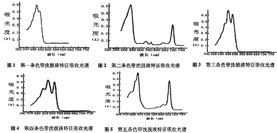 柱层析法提取菠菜中叶绿素a等成份步骤 分析