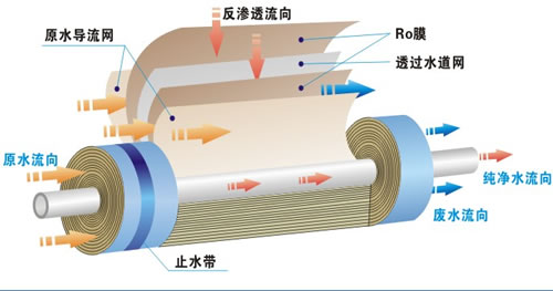 实验室超纯水器反渗透技术介绍